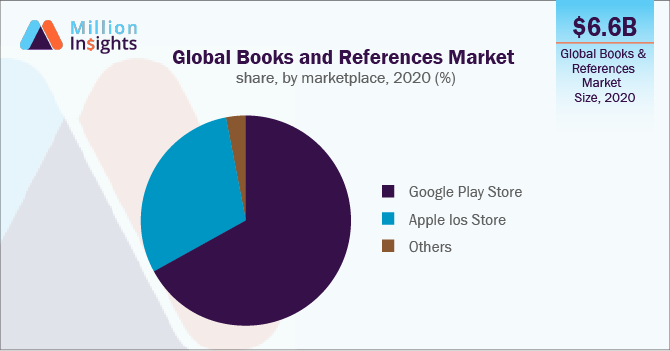 Global Books and References Market share, by marketplace, 2020 (%)