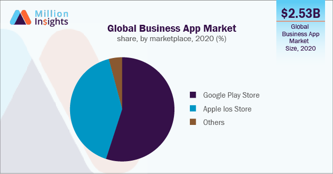 Global Business App Market share, by marketplace, 2020 (%)