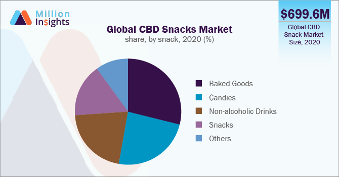 Global CBD Snacks Market share, by snack, 2020 (%)
