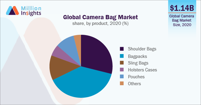 Global Camera Bag Market share, by product, 2020 (%)