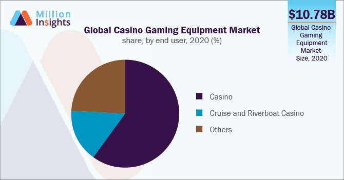 Global Casino Gaming Equipment Market share, by end user, 2020 (%)