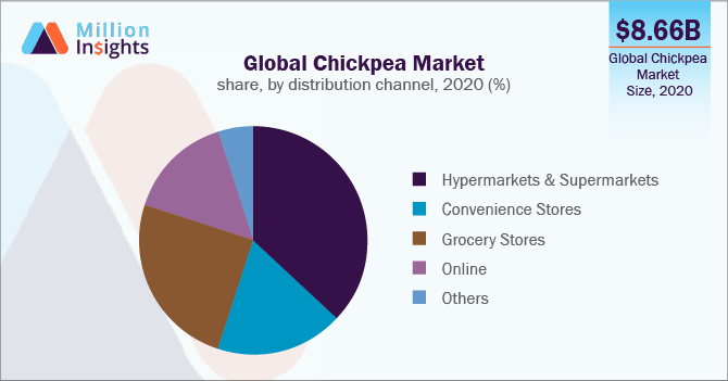 Global Chickpea Market share, by distribution channel, 2020 (%)