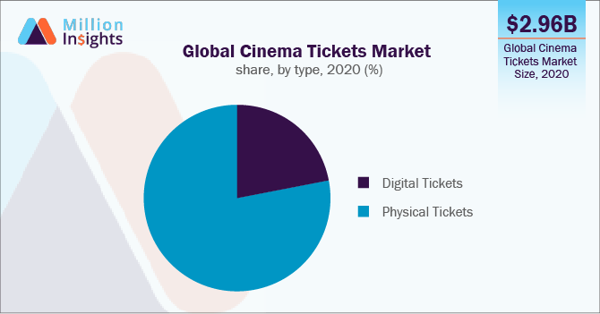 Global Cinema Tickets Market share, by type, 2020 (%)
