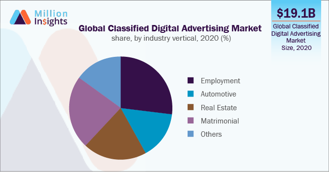 Global Digital Advertising Market Share Ranked, by Vertical, 2020 (%)