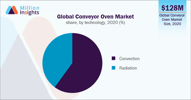 Global Conveyor Oven Market share, by technology, 2020 (%)