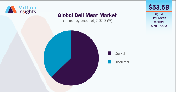 Global Deli Meat Market share, by product, 2020 (%)