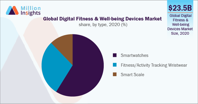 Global Digital Fitness & Well-being Devices Market share, by type, 2020 (%)