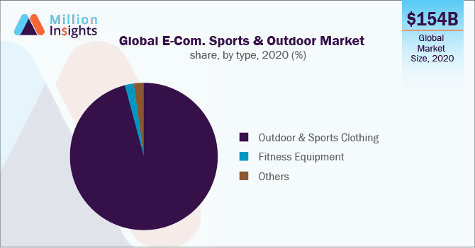 Global E-Commerce Sports & Outdoor Market share, by type, 2020 (%)