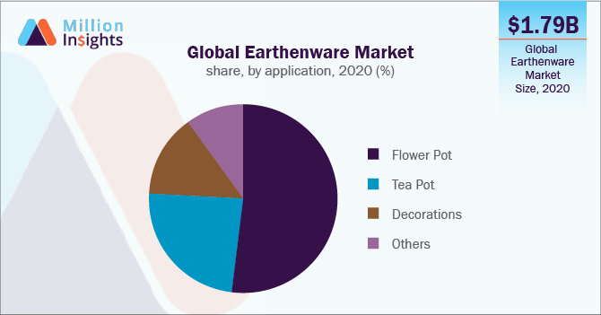 Global Earthenware Market share, by application, 2020 (%)
