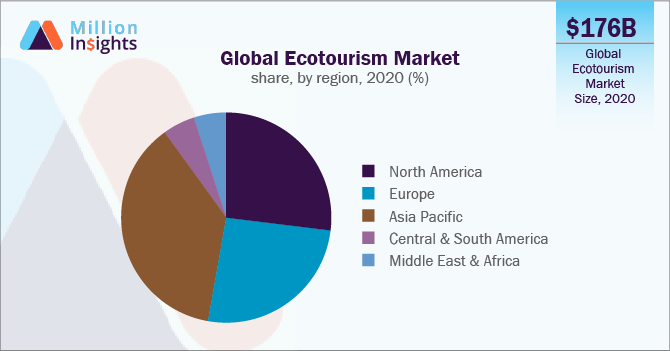 Global Ecotourism Market share, by region, 2020 (%)