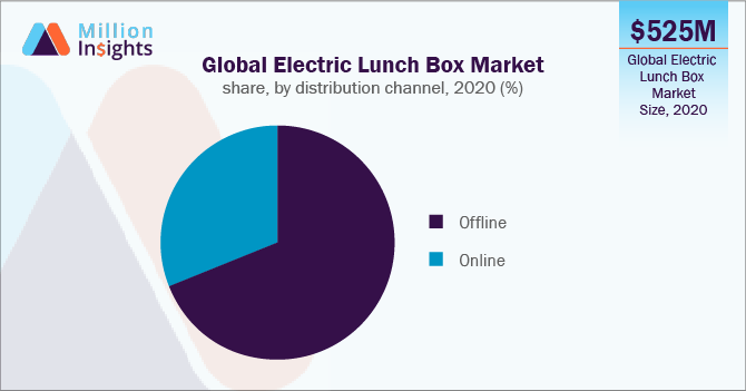Global Electric Lunch Box Market share, by distribution channel, 2020 (%)