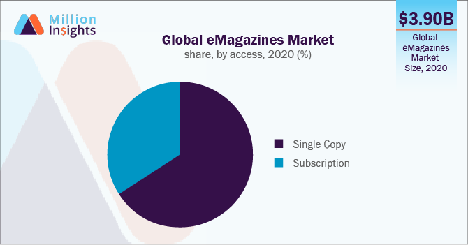 Global eMagazines Market share, by access, 2020 (%)