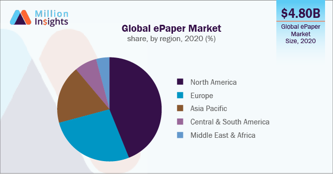 Global ePaper Market share, by region, 2020 (%)