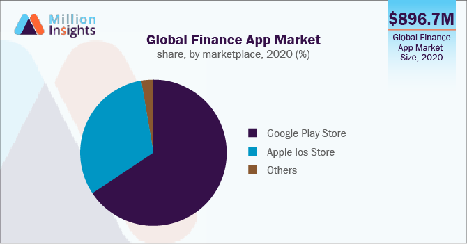 Global Finance App Market share, by marketplace, 2020 (%)