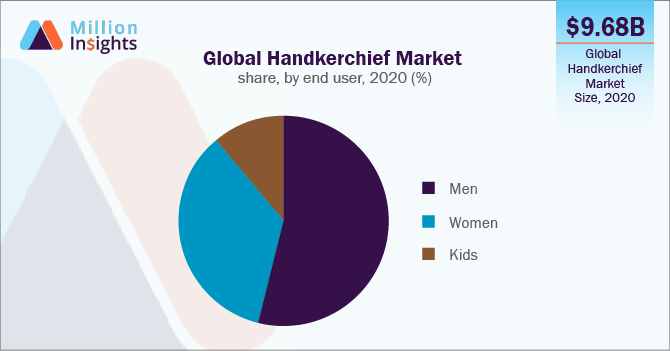 Global handkerchief market share, by end user, 2020 (%)
