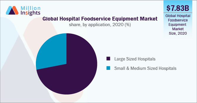 Global Hospital Foodservice Equipment Market share, by application, 2020 (%)
