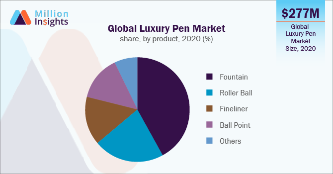 Global Luxury Pen Market share, by product, 2020 (%)