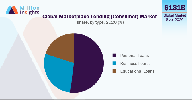 Global Marketplace Lending (Consumer) Market share, by type, 2020 (%)