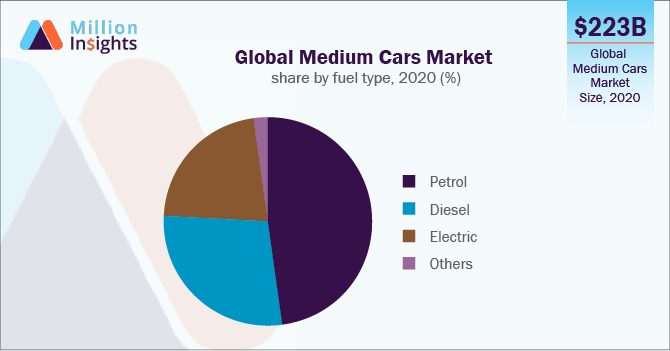 Global Medium Cars Market share, by fuel type, 2020 (%)