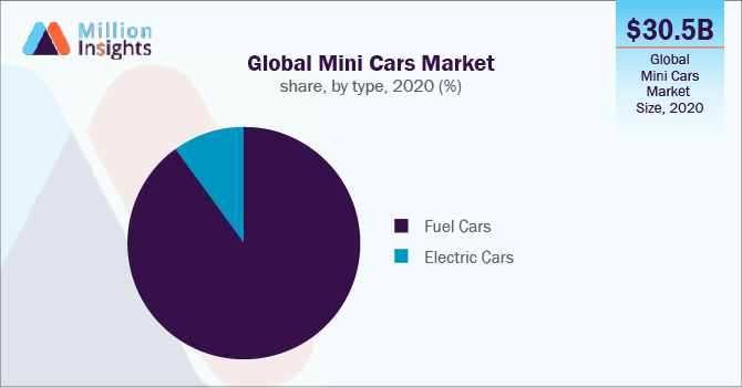 Global Mini Cars Market share, by type, 2020 (%)
