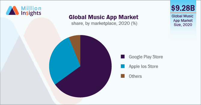 Global Music App Market share, by marketplace, 2020 (%)