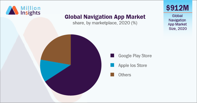 Global Navigation App Market share, by marketplace, 2020 (%)