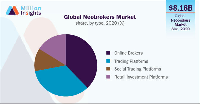 Global Neobrokers Market share, by type, 2020 (%)