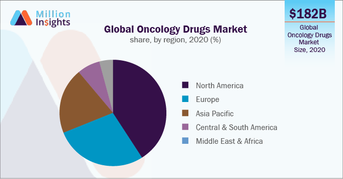 Global Oncology Drugs Market share, by region, 2020 (%)