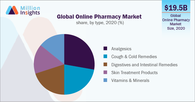 Global Online Pharmacy Market share, by type, 2020 (%)
