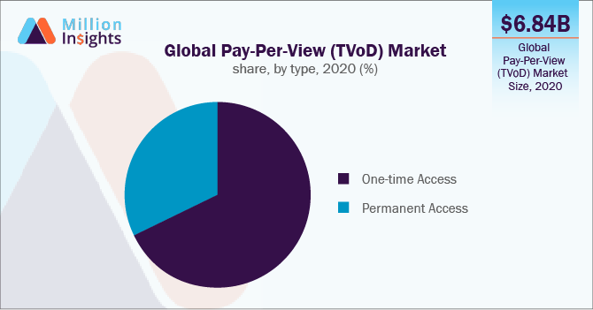 Global Pay-Per-View (TVoD) Market share, by type, 2020 (%)