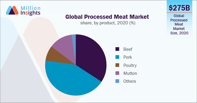 Global Processed Meat Market share, by product, 2020 (%)