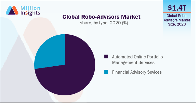 Global Robo-Advisors Market share, by type, 2020 (%)