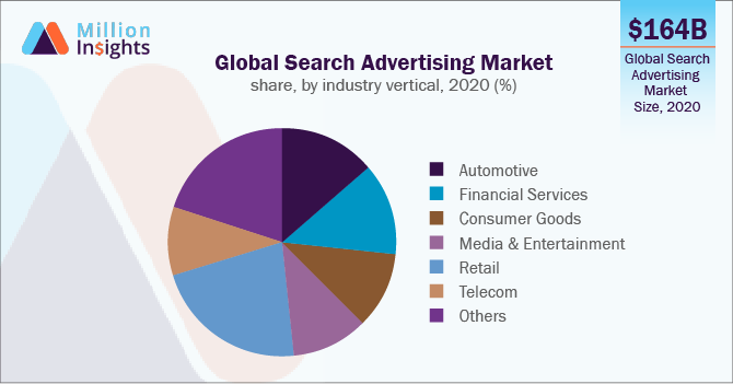 Global Search Advertising Market share, by industry vertical, 2020 (%)
