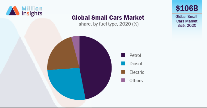 Global Small Cars Market share, by fuel type, 2020 (%)
