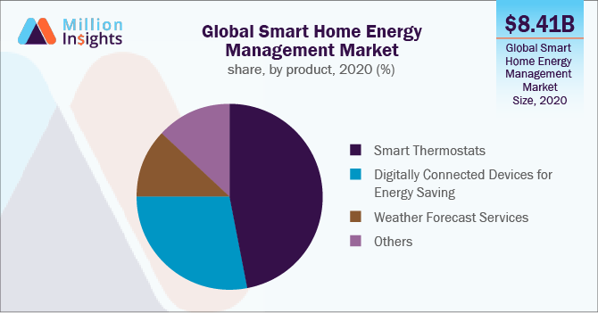 Global Smart Home Energy Management Market share, by product, 2020 (%)