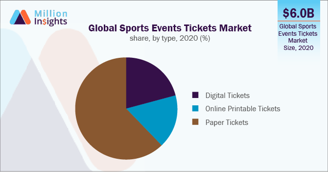 Global Sports Events Tickets Market share, by type, 2020 (%)
