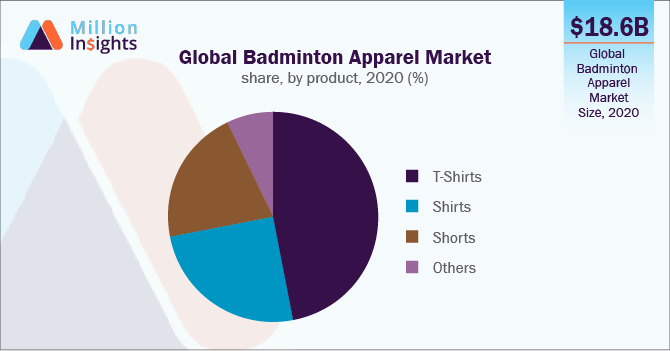 Global Badminton Apparel Market share, by product, 2020 (%)
