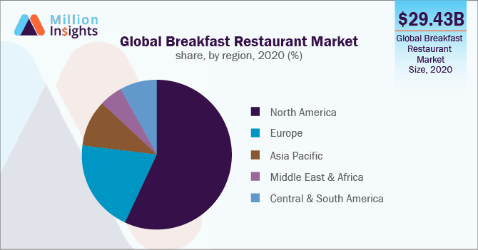 Global Breakfast Restaurant Market share, by region, 2020 (%)