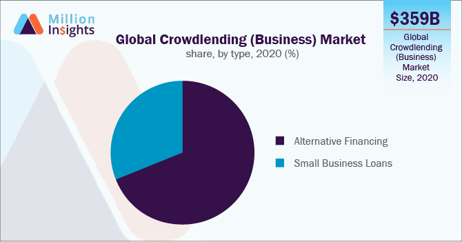 Global Crowdlending (Business) Market share, by type, 2020 (%)