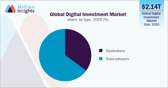 Global Digital Investment Market share, by type, 2020 (%)