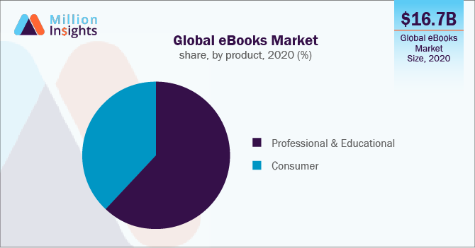 Global eBooks Market share, by product, 2020 (%)