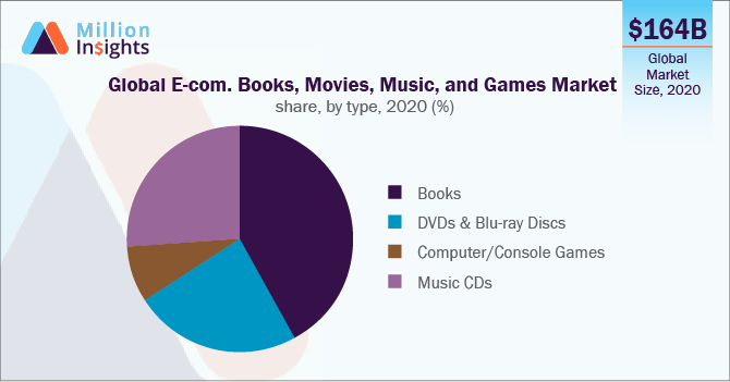 Global e-commerce books, movies, music and games market share, by type, 2020 (%)