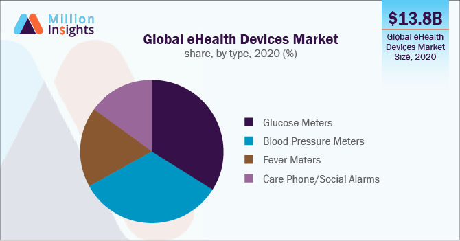 Global eHealth Devices Market share, by type, 2020(%)
