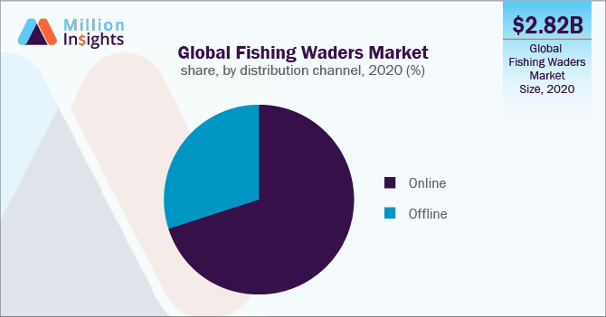 Global Fishing Waders Market share, by distribution channel, 2020 (%)