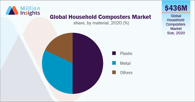 Global Household Composters Market share, by material, 2020 (%)