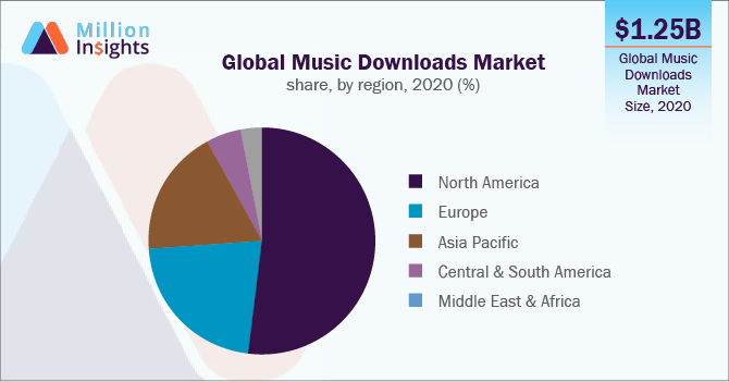 Global Music Downloads Market share, by region, 2020 (%)