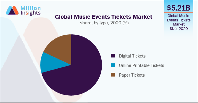 Global Music Events Tickets Market share, by type, 2020 (%)