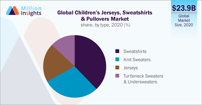 Global Children’s Jerseys, Sweatshirts & Pullovers Market share, by type, 2020 (%)