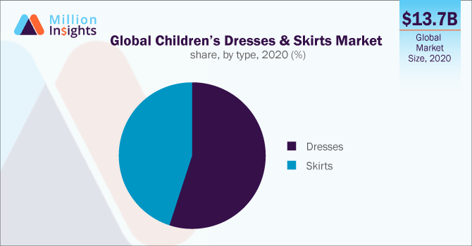 Global Children’s Dresses & Skirts Market share, by type, 2020 (%)
