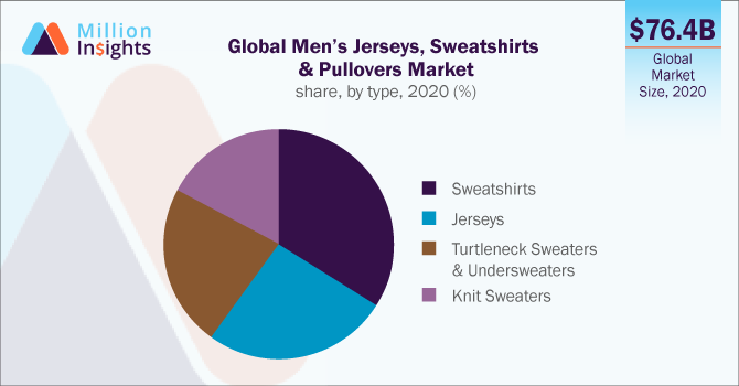 Global Men’s Jerseys, Sweatshirts & Pullovers Market share, by type, 2020 (%)